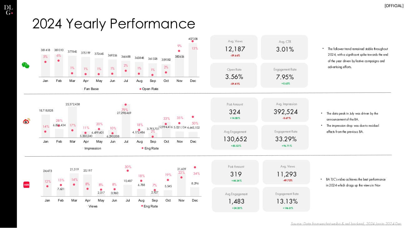 De Beers × DLG — 360 Project Recap — p.5