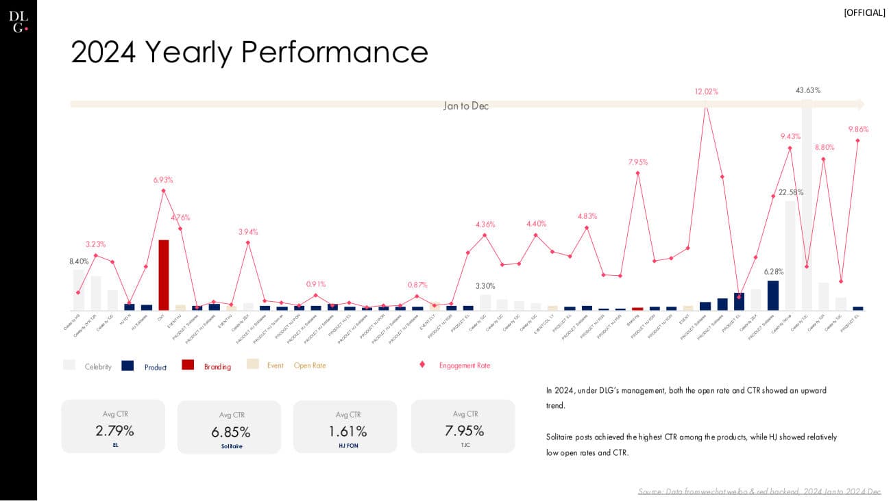 De Beers × DLG — 360 Project Recap — p.6