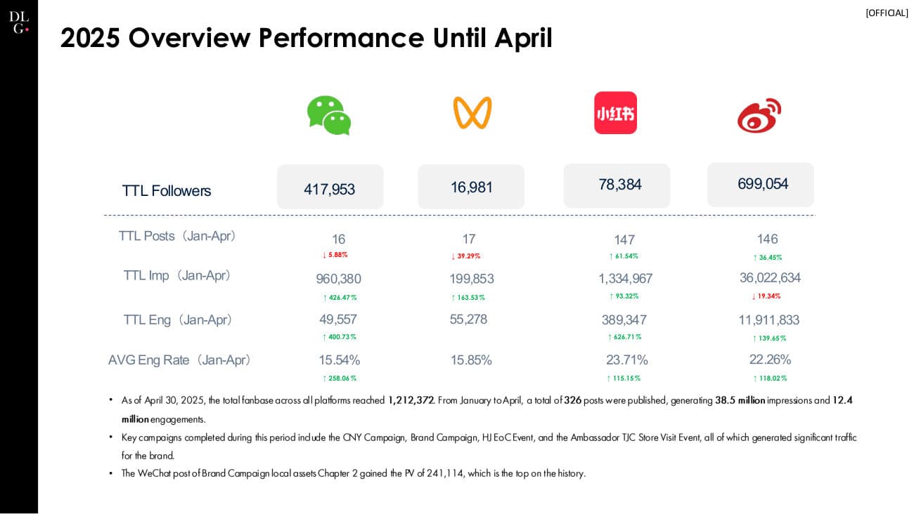 De Beers × DLG — 360 Project Recap — p.8