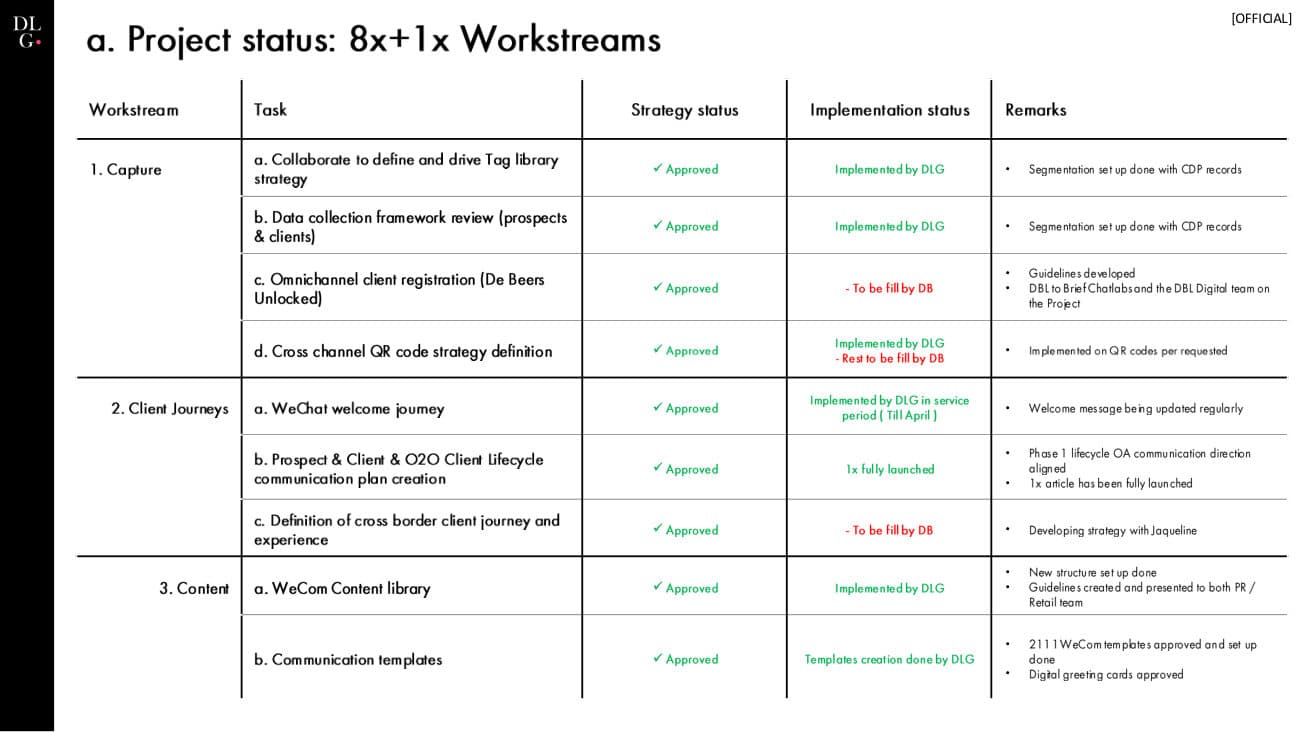 De Beers × DLG — 360 Project Recap — p.10