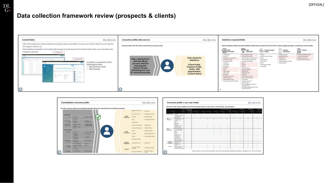 De Beers × DLG — 360 Project Recap — p.14