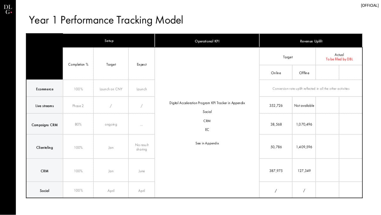 De Beers × DLG — 360 Project Recap — p.37