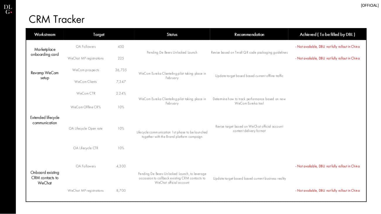 De Beers × DLG — 360 Project Recap — p.39
