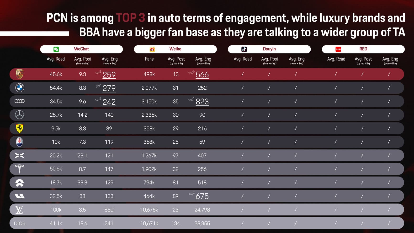 Porsche China on Social Media — Landscape — p.4