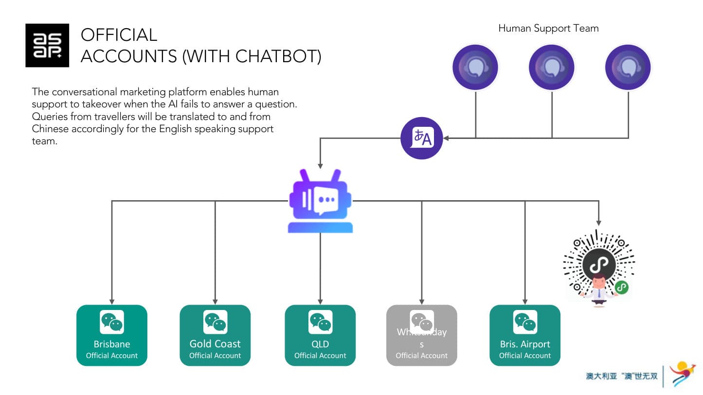 Tourism Australia — Mini-Program Kick-off — p.12