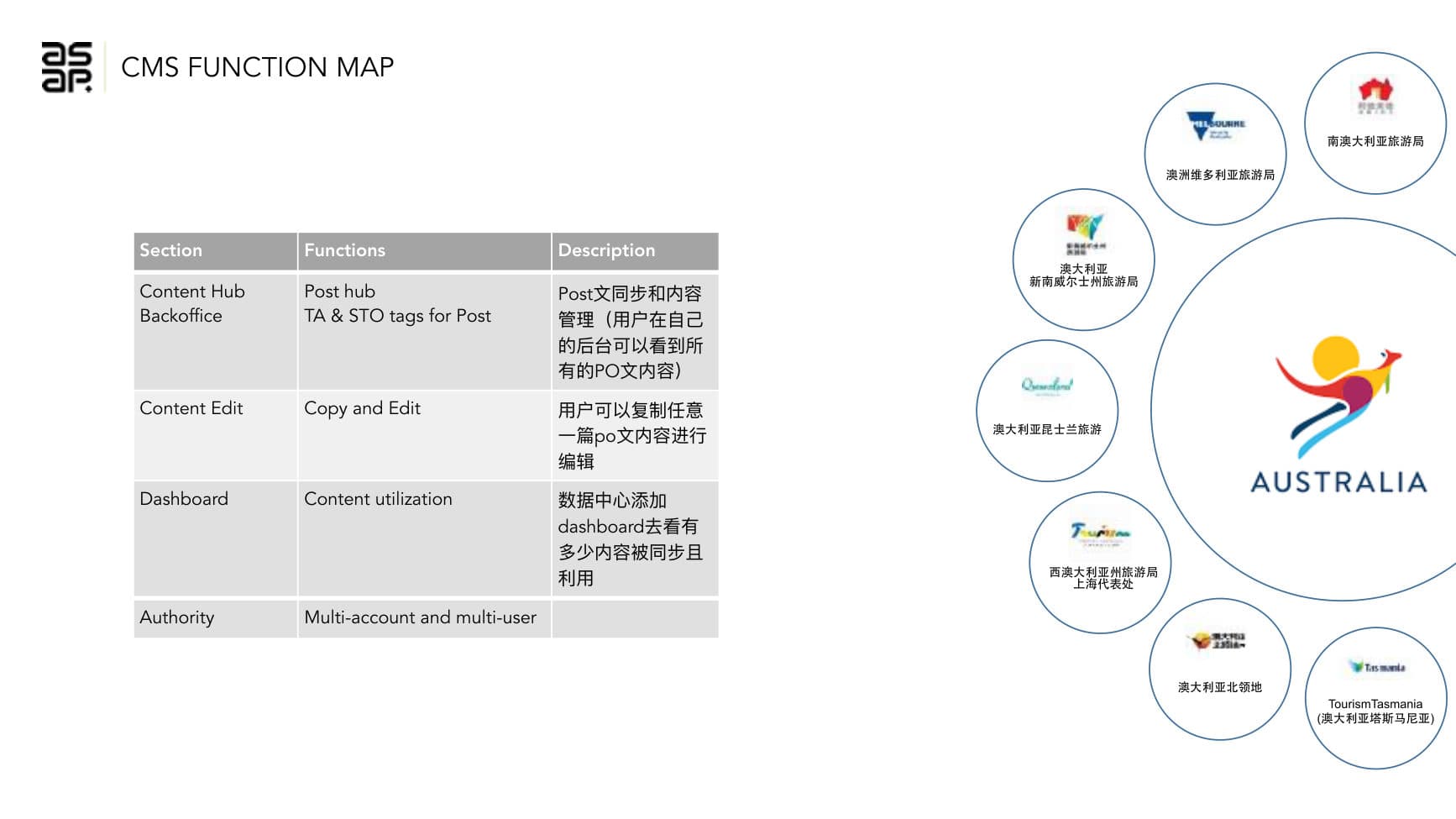 Tourism Australia — SCRM Strategy — p.30