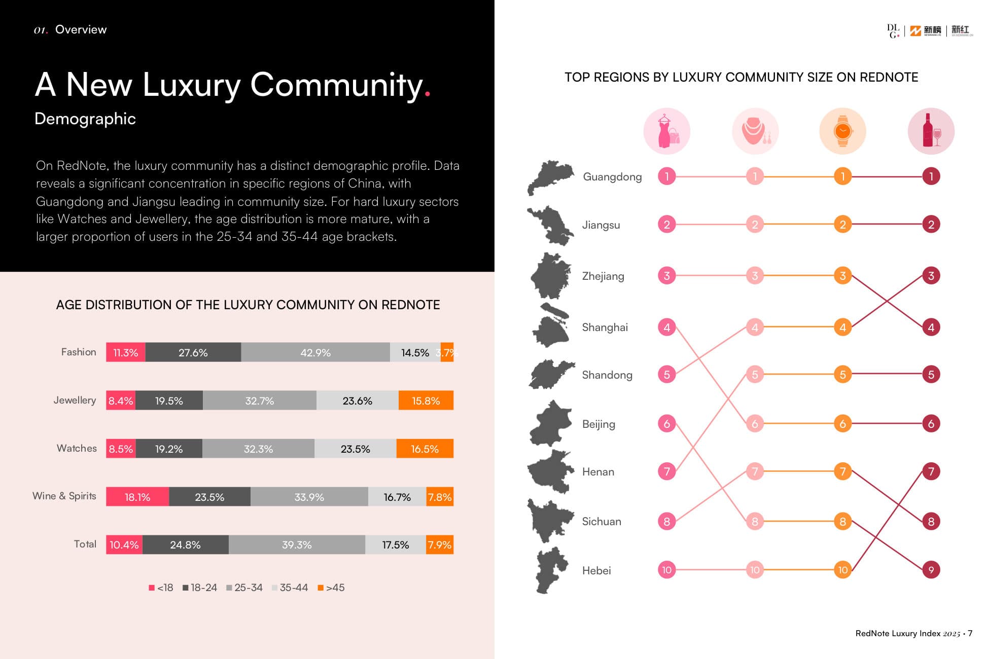 RedNote Luxury Index — p.7