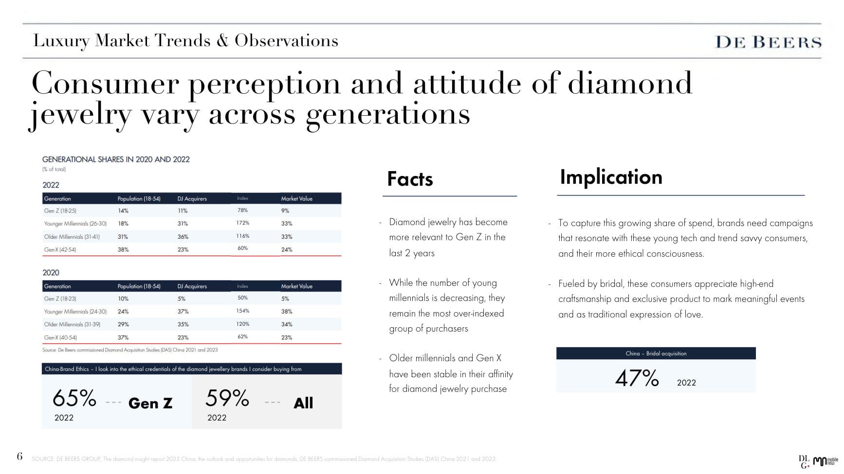 De Beers — Social × E-com × CRM Pitch — p.6