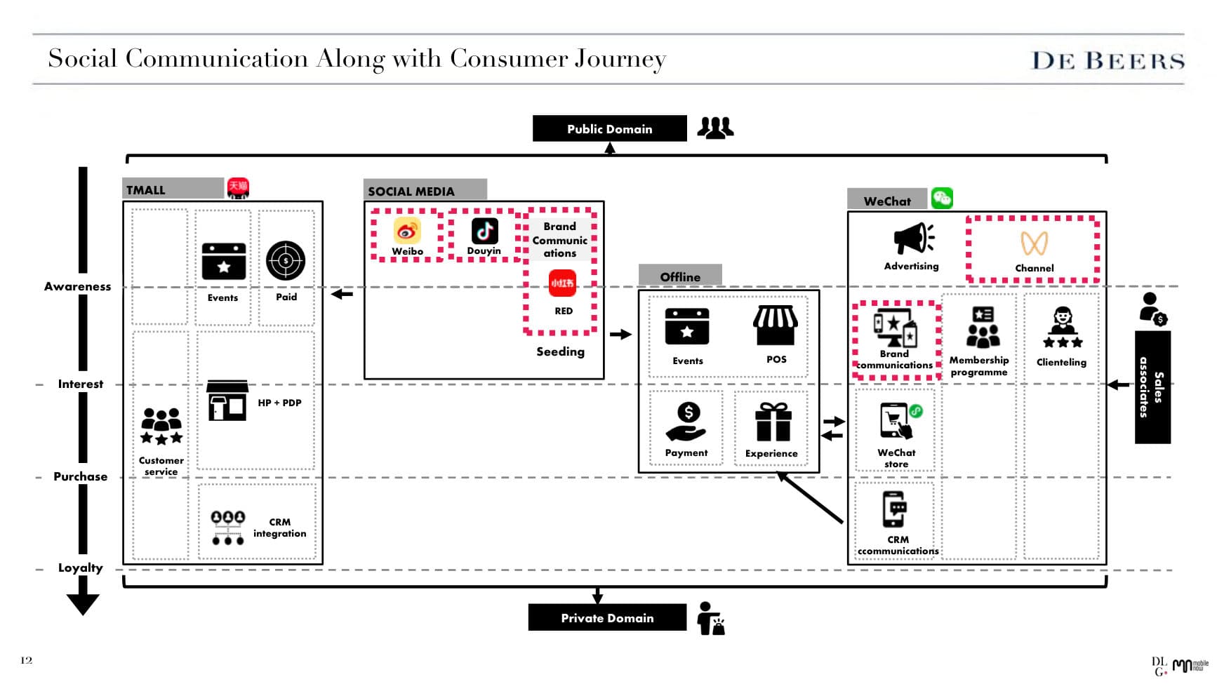 De Beers — Social × E-com × CRM Pitch — p.12