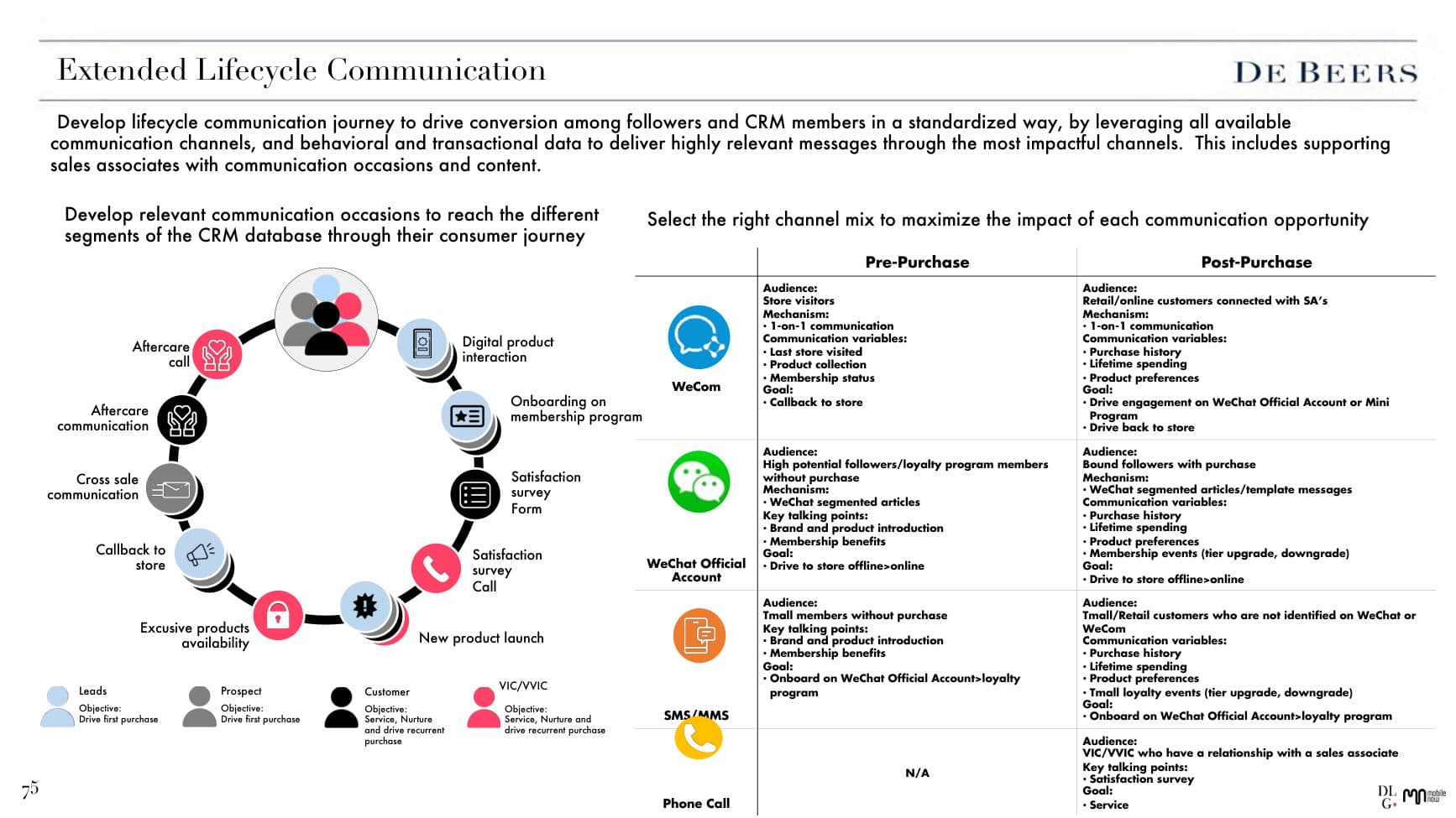 De Beers — Social × E-com × CRM Pitch — p.75